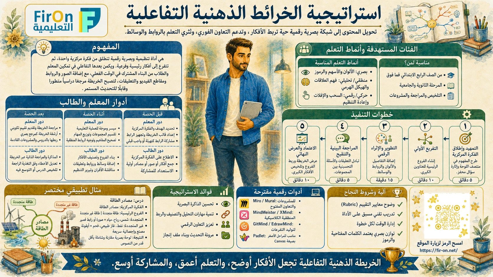 رسم تعليمي لاستراتيجية الخرائط الذهنية التفاعلية - FirOn التعليمية