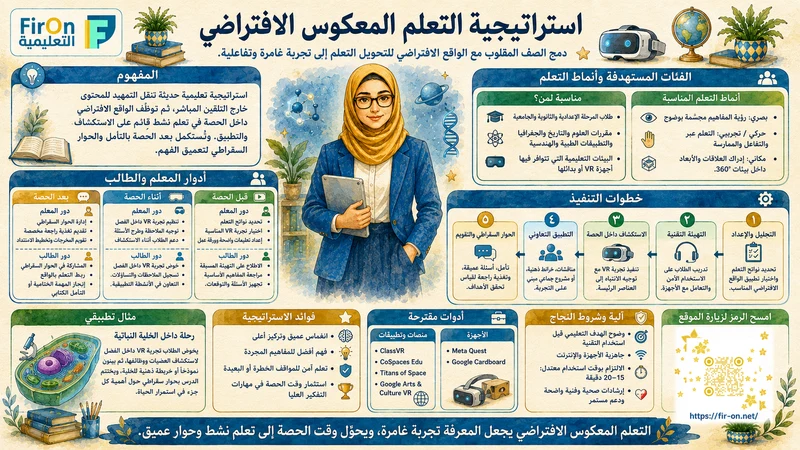 رسم تعليمي لاستراتيجية التعلم المعكوس الافتراضي - FirOn التعليمية