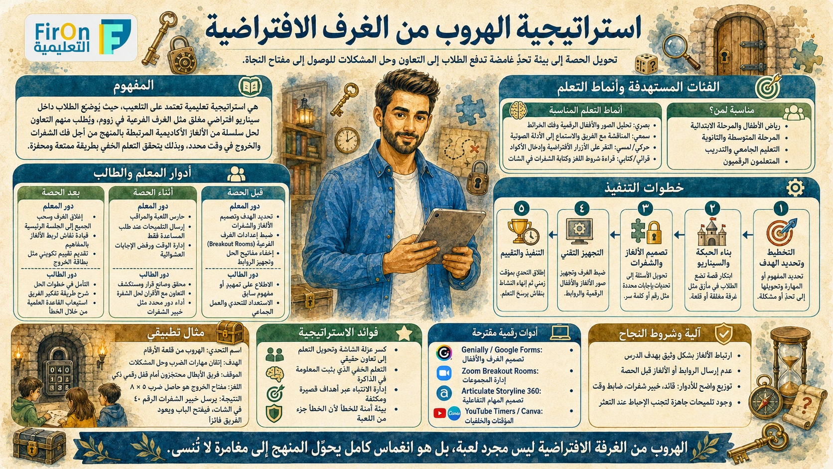 رسم تعليمي لاستراتيجية الهروب من الغرف الافتراضية - FirOn التعليمية